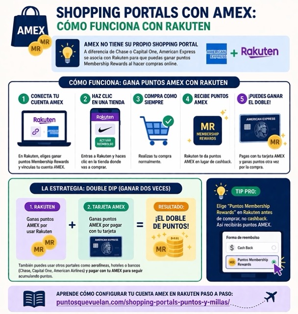 Cómo ganar puntos AMEX con Rakuten usando shopping portals y estrategia double dip