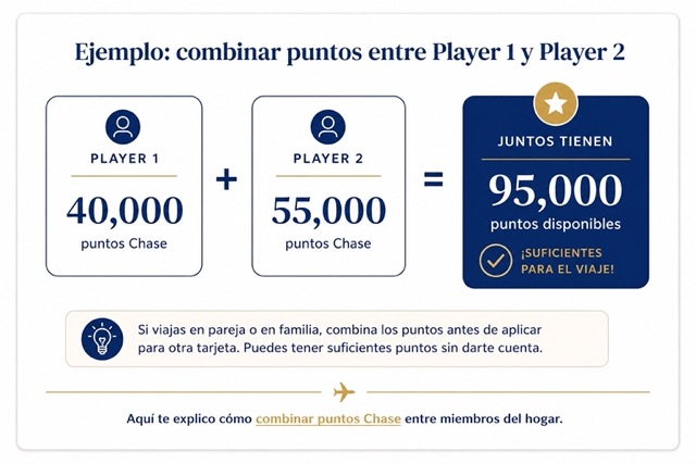 Diagrama que muestra cómo combinar puntos entre Player 1 y Player 2 para evitar errores al usar puntos. Al reunir 40,000 y 55,000 puntos Chase, una pareja puede tener suficientes puntos para reservar un viaje sin solicitar otra tarjeta.